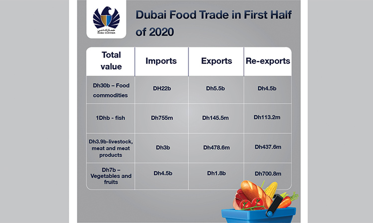 Dubai-Food-graph