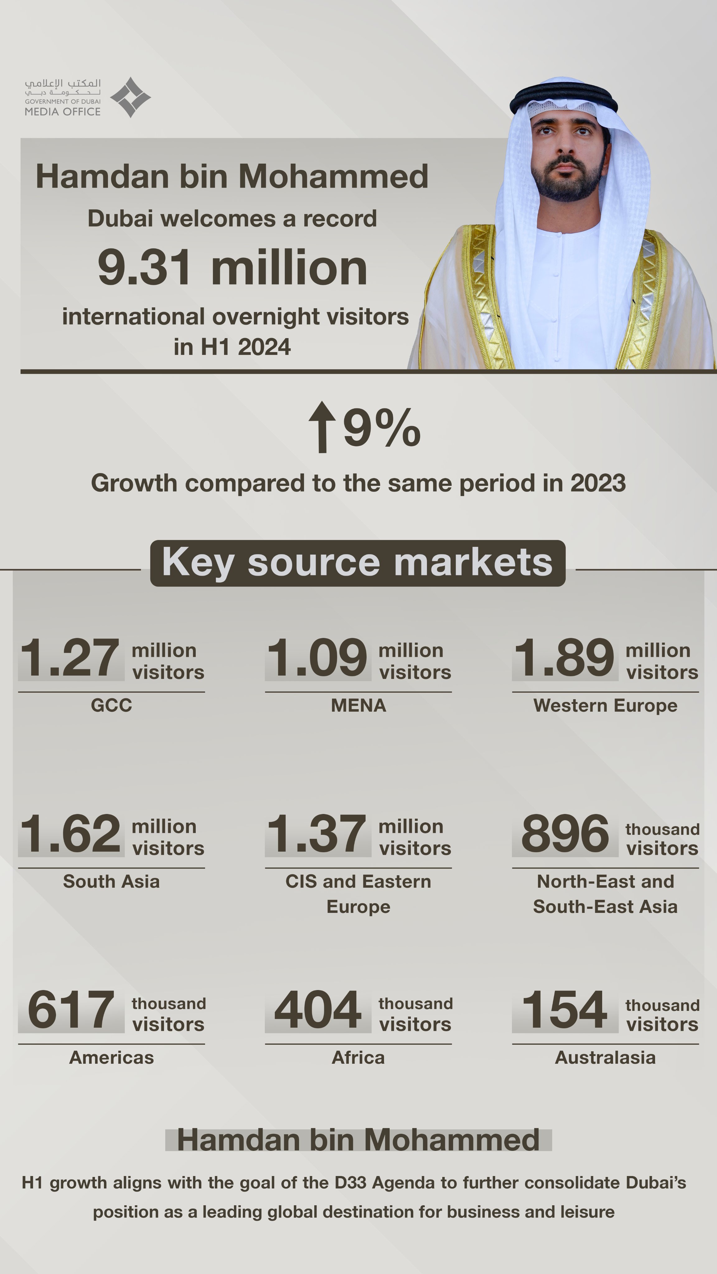 Dubai welcomes 931 visitors