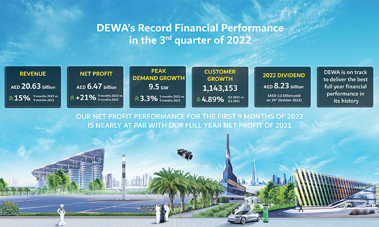 Dewa’s profit rises 21 per cent to   Dhs6.47 billion in third quarter