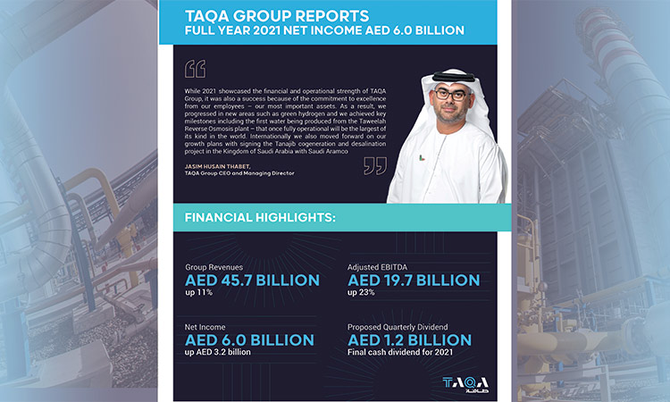 Taqa Group reports revenue rise of 11% at Dhs45.7 billion in 2021