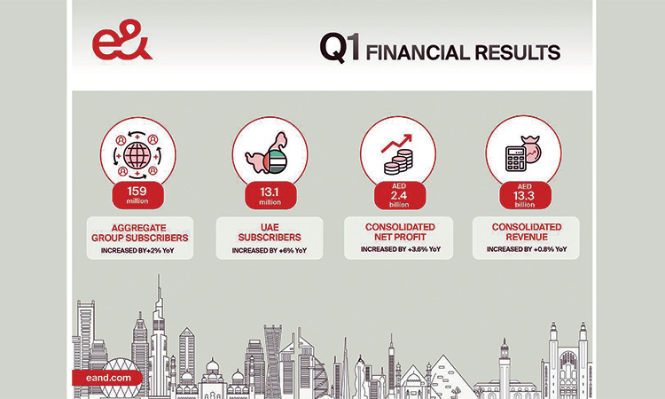 e& reports consolidated net profit of Dhs2.4 billion in Q1 of 2022