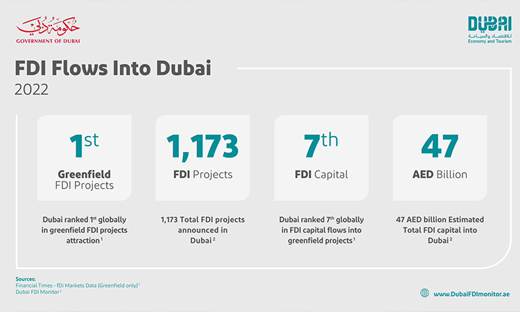 Dubai retains No.1 global ranking for attracting Greenfield FDI projects