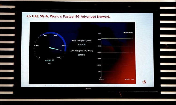 e& UAE achieves world’s fastest aggregated 5G-Advanced Speed of 62 Gbps