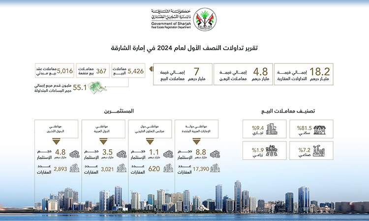 Sharjah’s real estate trading value reaches Dhs18.2 billion in H1 2024