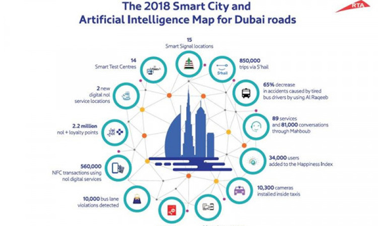 RTA accomplishes 75 smart city, artificial intelligence projects