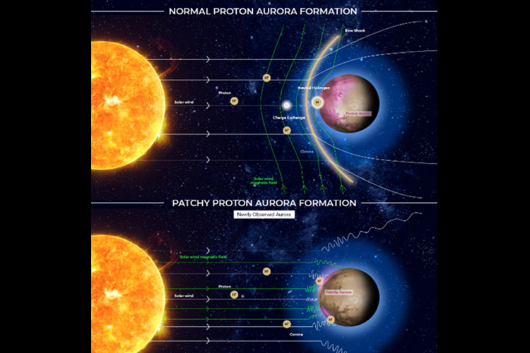 Emirates Mars Mission discovers new kind of ‘patchy’ Mars proton aurora 