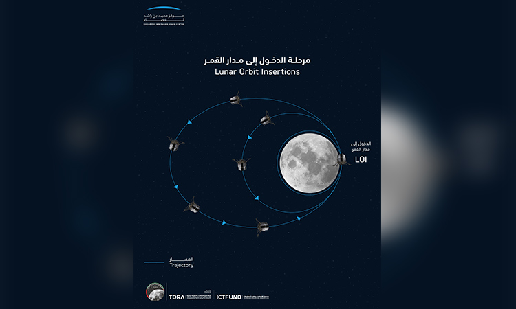 3rd manoeuvre in orbital control of 'Rashid explorer' lander soon