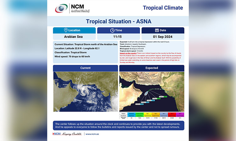 Storm Asna to turn into a tropical depression in next few hours, no impact on UAE: NCM