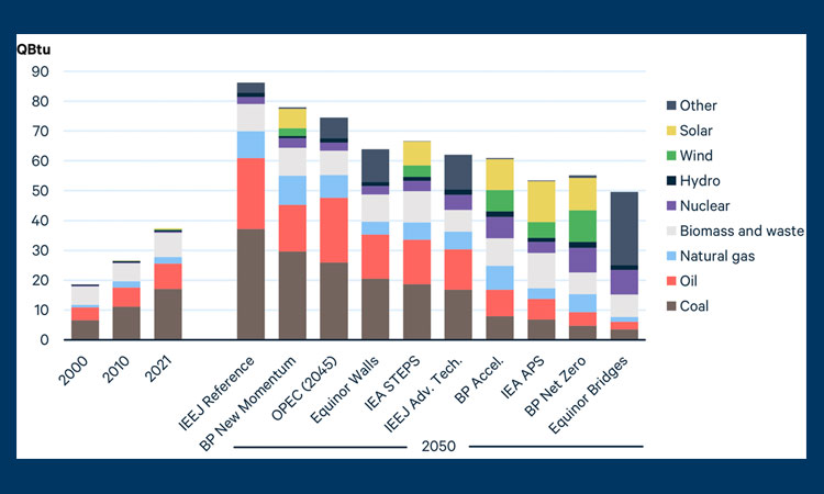 World Energy Outlook 2023 is positive